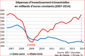 investissement-euroland-usa